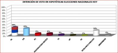 Frente Amplio y Partido Nacional casi iguales en la intención de voto